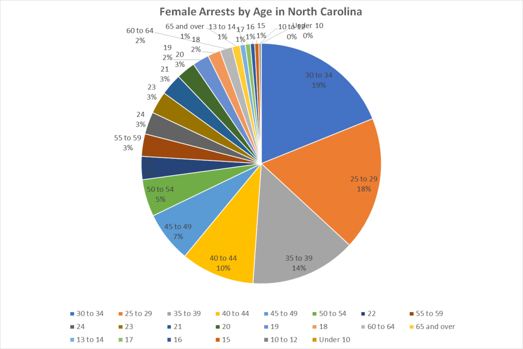 Female Arrests by Age in North Carolina