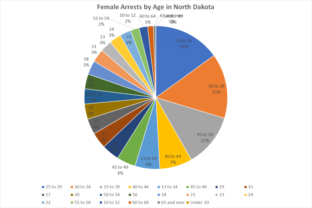 Female Arrests by Age in North Dakota