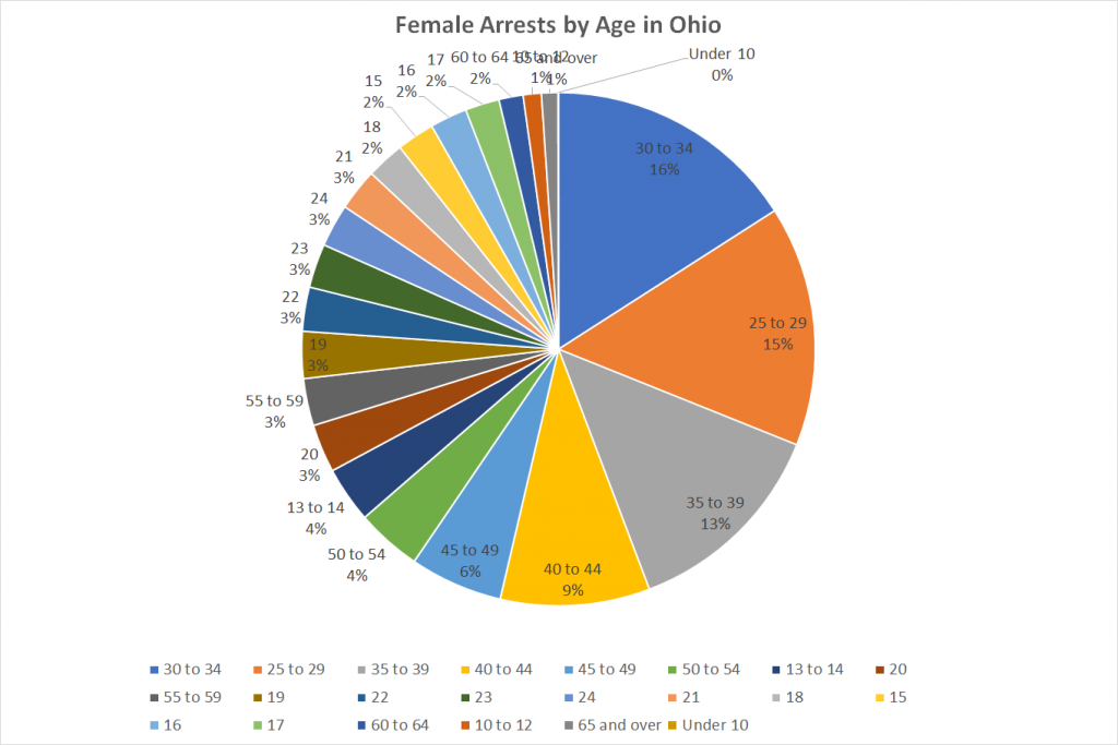 Female Arrests by Age in Ohio