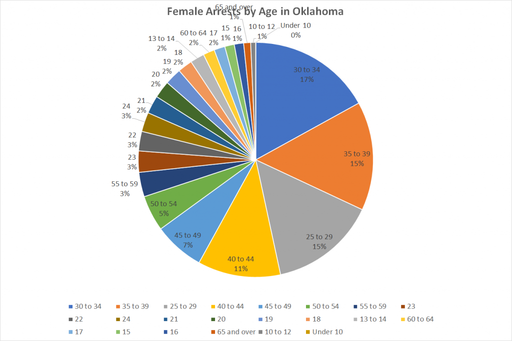 Female Arrests by Age in Oklahoma