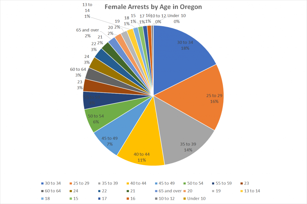 Female Arrests by Age in Oregon