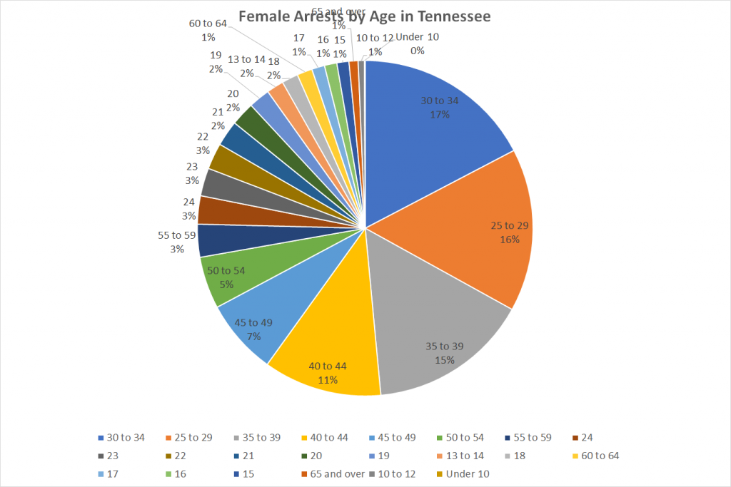 Female Arrests by Age in Tennessee