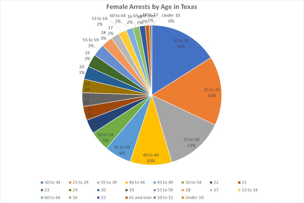 Female Arrests by Age in Texas