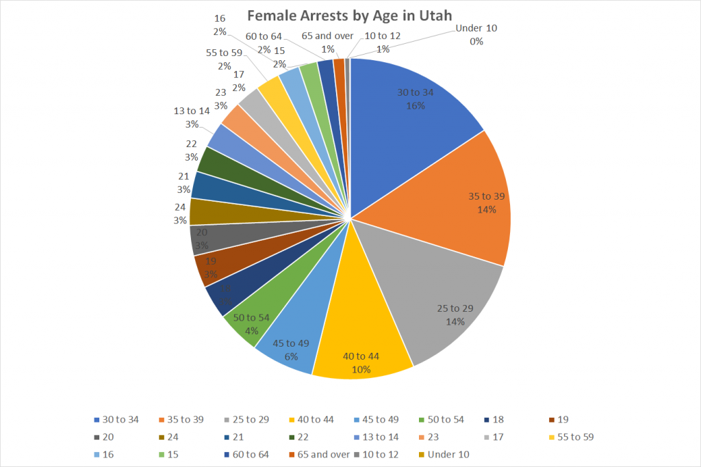 Female Arrests by Age in Utah