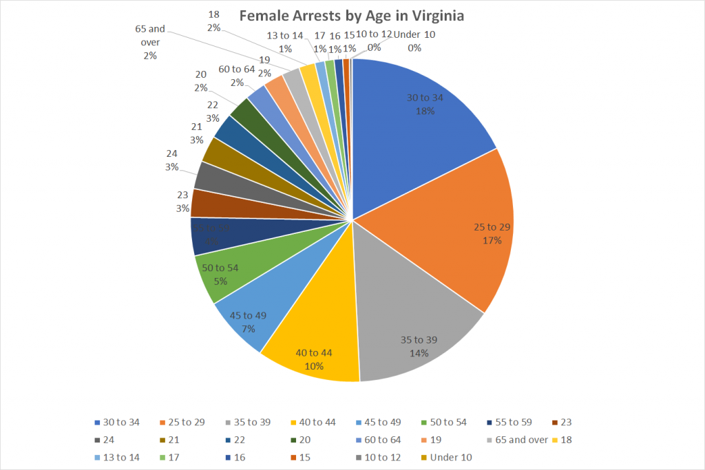 Female Arrests by Age in Virginia
