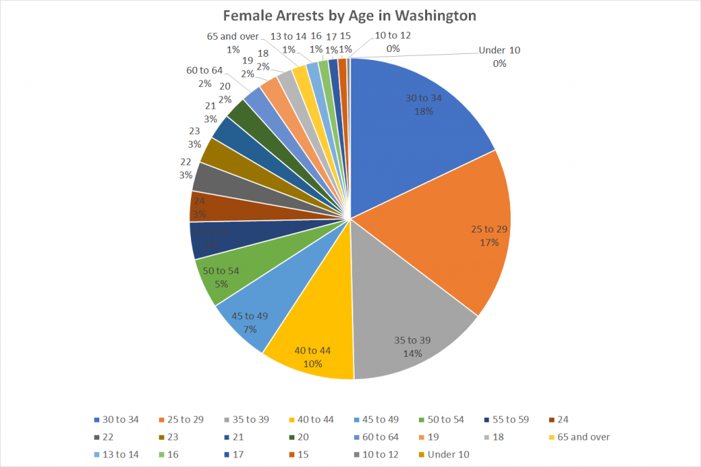 Female Arrests by Age in Washington