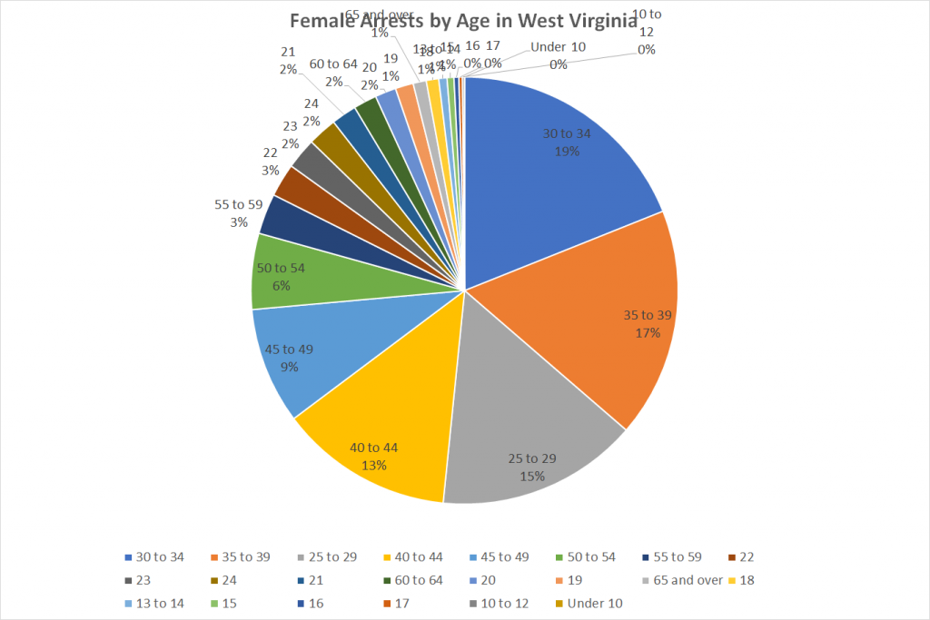 Female Arrests by Age in West Virginia 1