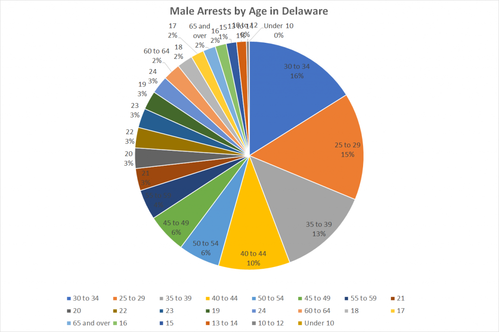 Male Arrests by Age in Delaware