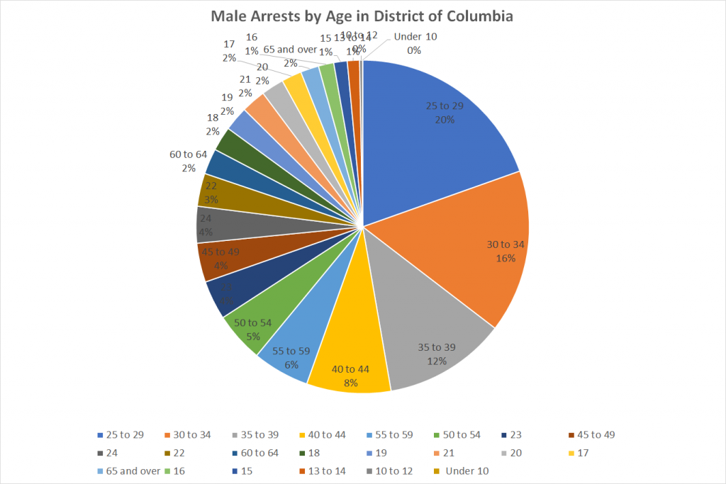 Male Arrests by Age in District of Columbia