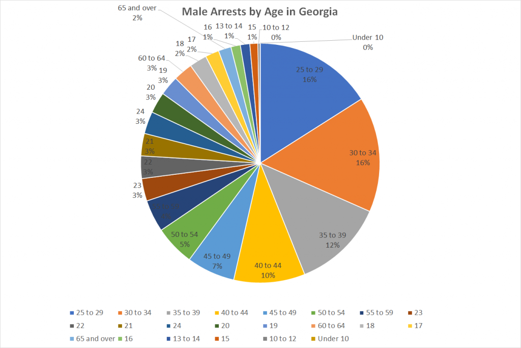 Male Arrests by Age in Georgia