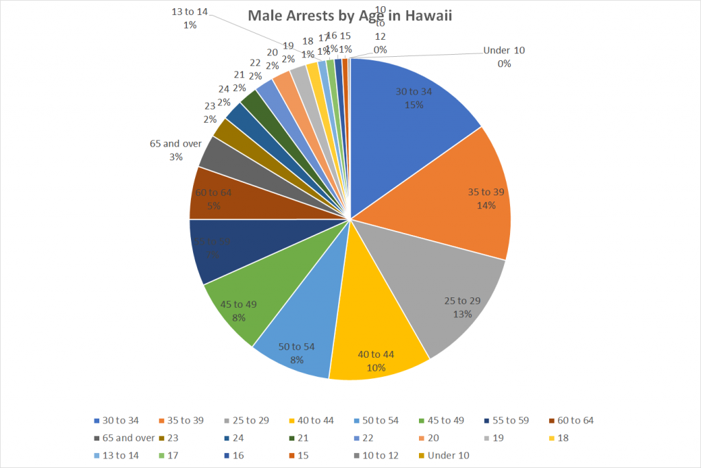Male Arrests by Age in Hawaii