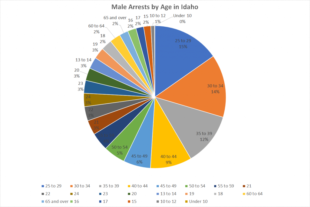 Male Arrests by Age in Idaho