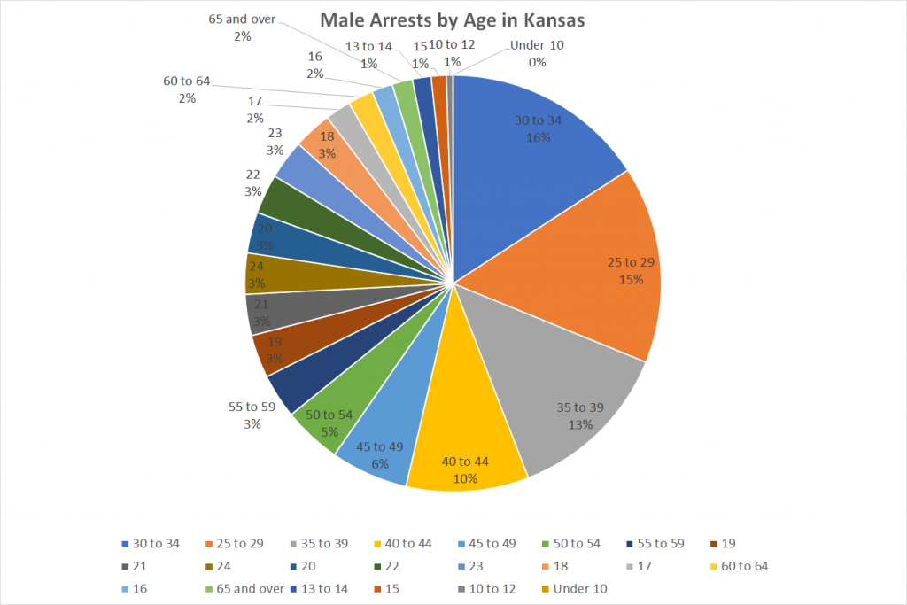 Male Arrests by Age in Kansas