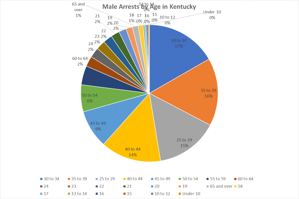 Male Arrests by Age in Kentucky