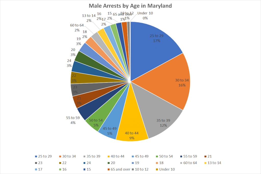 Male Arrests by Age in Maryland