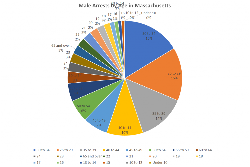Male Arrests by Age in Massachusetts
