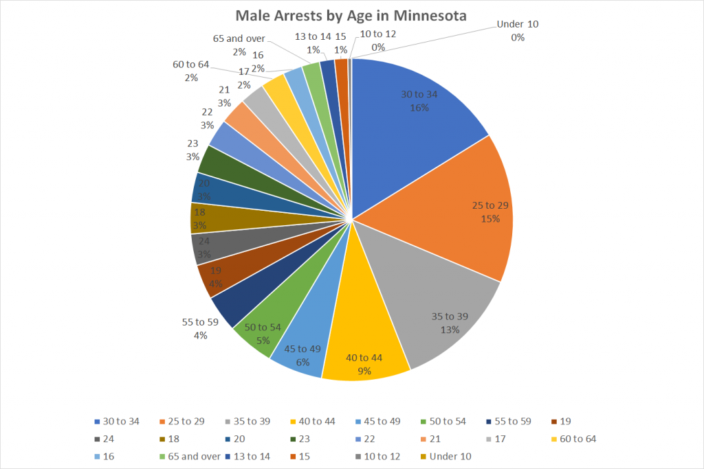 Male Arrests by Age in Minnesota