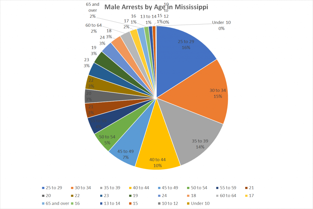 Male Arrests by Age in Mississippi