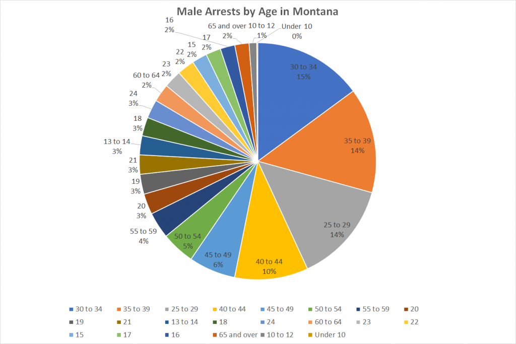 Male Arrests by Age in Montana