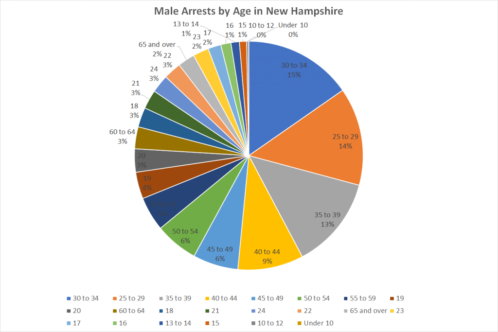 Male Arrests by Age in New Hampshire
