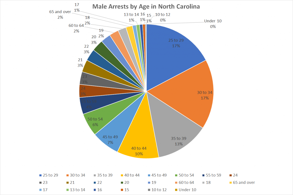 Male Arrests by Age in North Carolina
