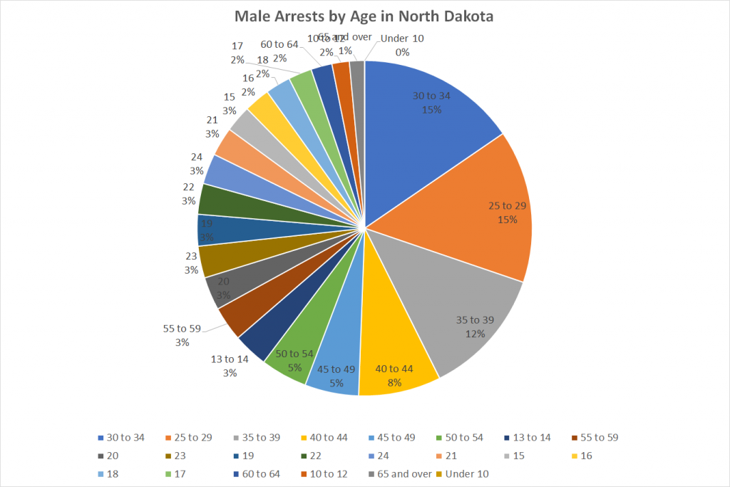 Male Arrests by Age in North Dakota