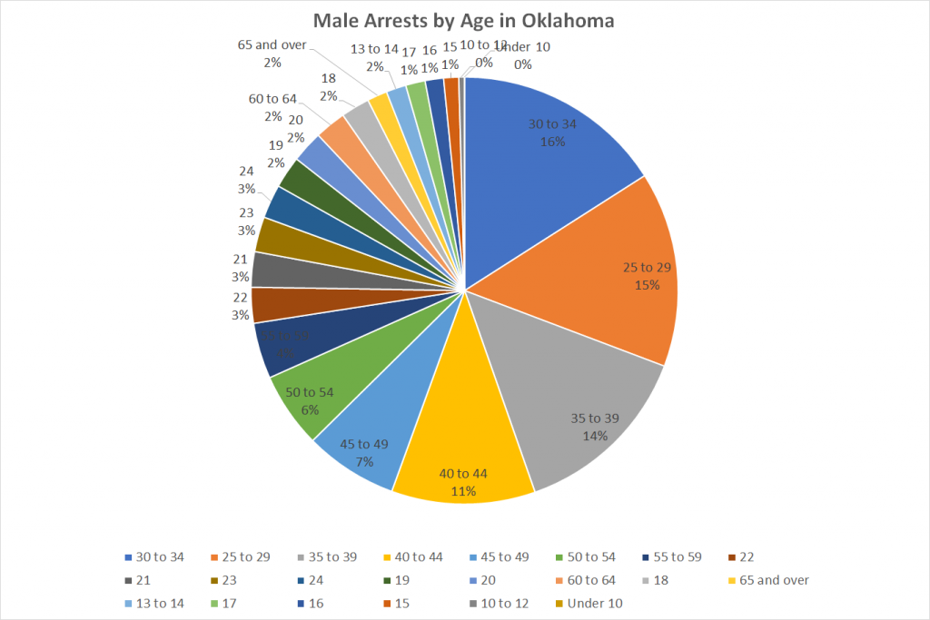 Male Arrests by Age in Oklahoma