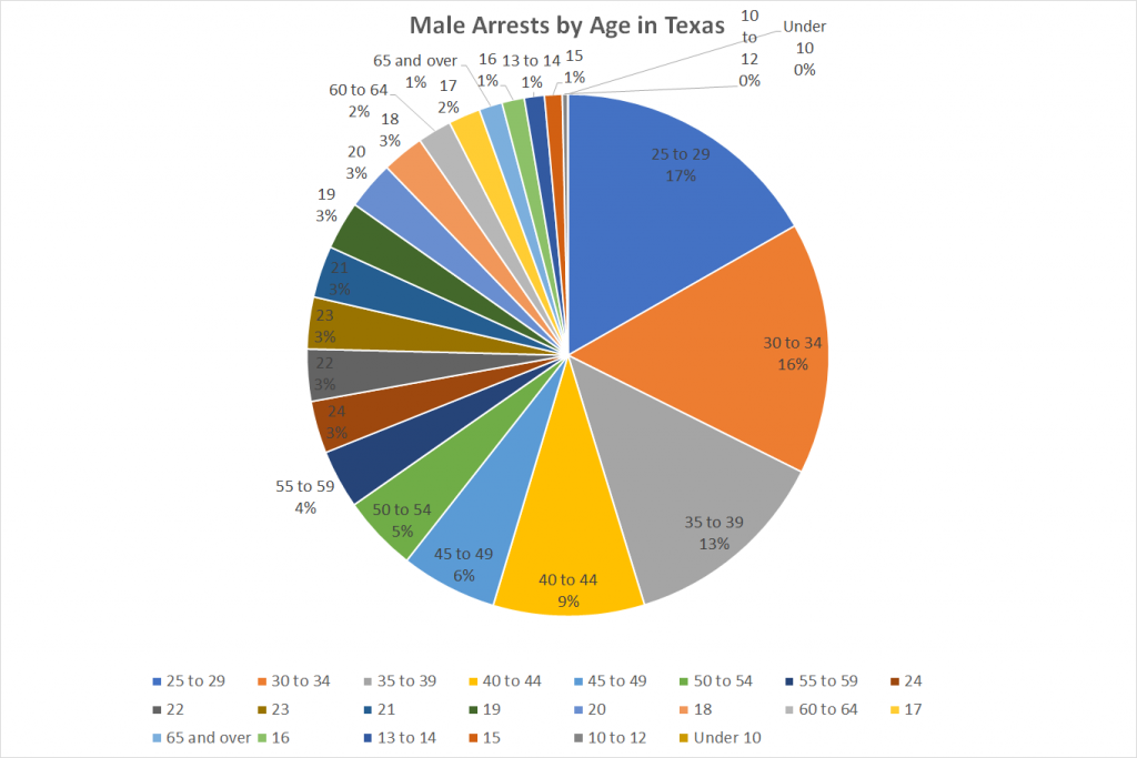 Male Arrests by Age in Texas