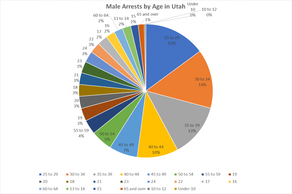 Male Arrests by Age in Utah