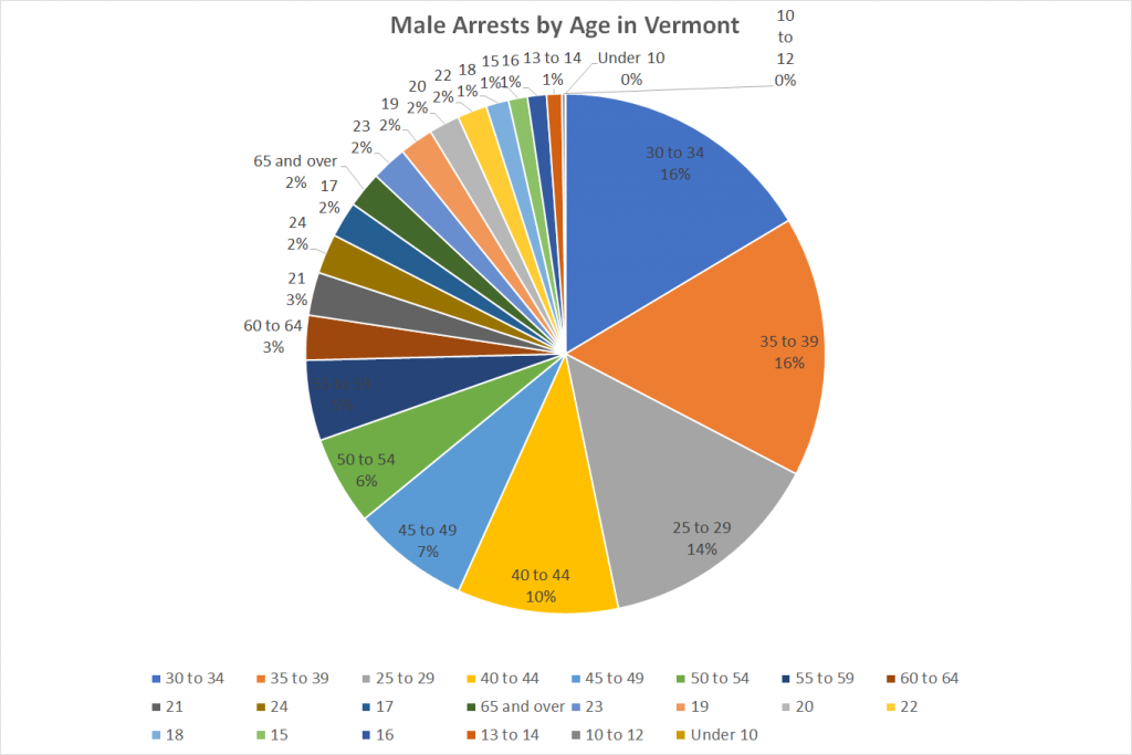 Male Arrests by Age in Vermont