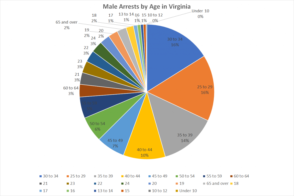 Male Arrests by Age in Virginia