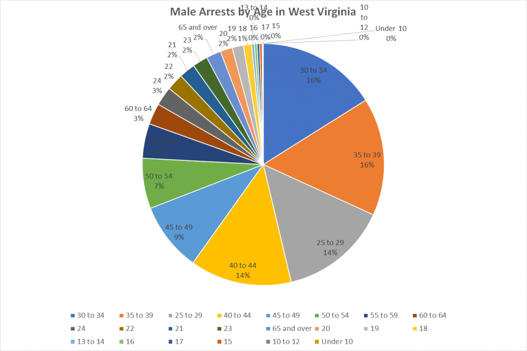 Male Arrests by Age in West Virginia 1