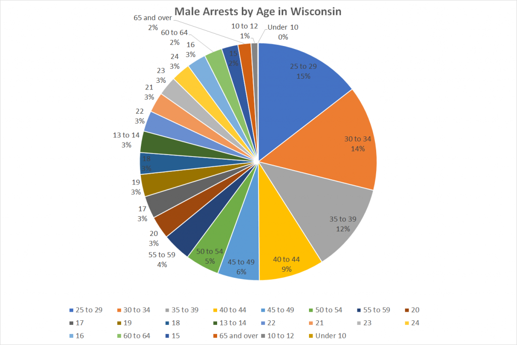 Male Arrests by Age in Wisconsin