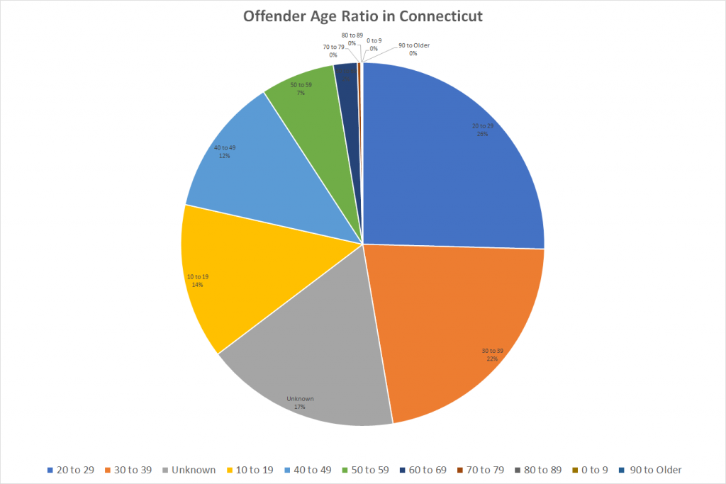 Offender Age Ratio in Connecticut