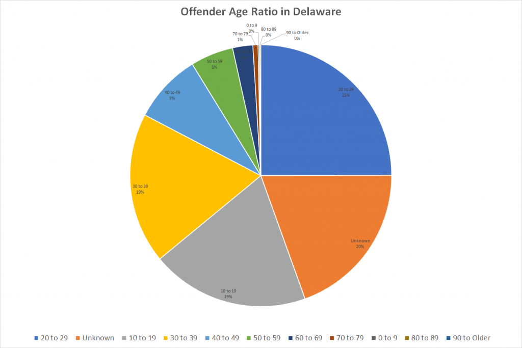Offender Age Ratio in Delaware
