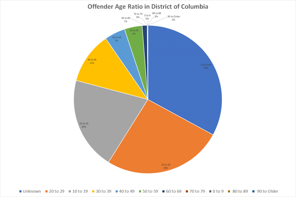 Offender Age Ratio in District of Columbia