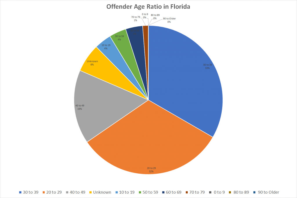 Offender Age Ratio in Florida