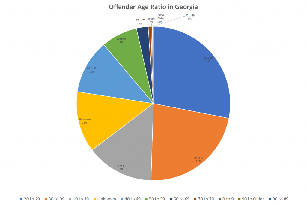 Offender Age Ratio in Georgia