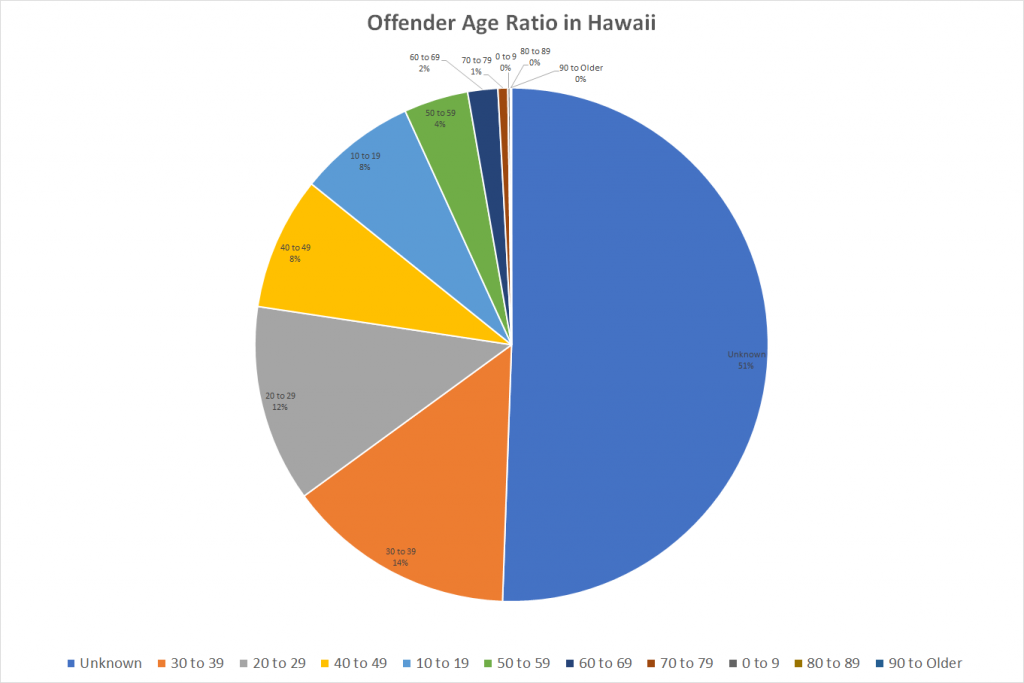 Offender Age Ratio in Hawaii