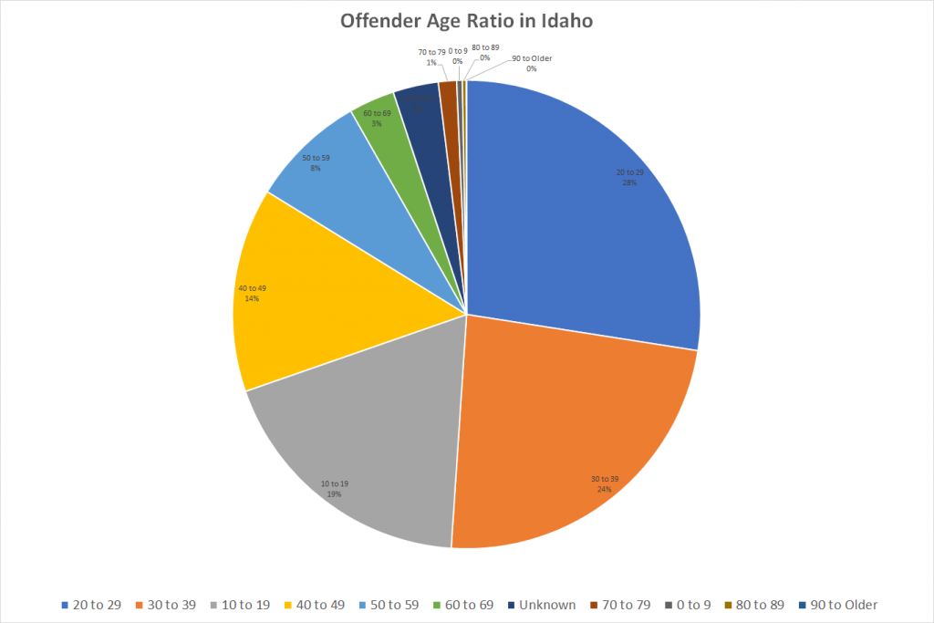 Offender Age Ratio in Idaho