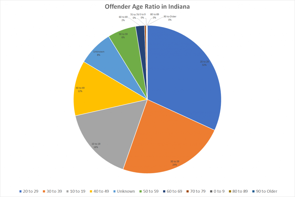 Offender Age Ratio in Indiana