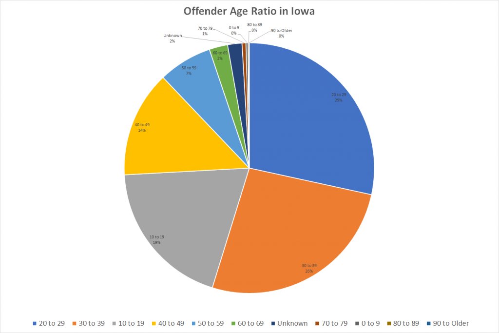 Offender Age Ratio in Iowa