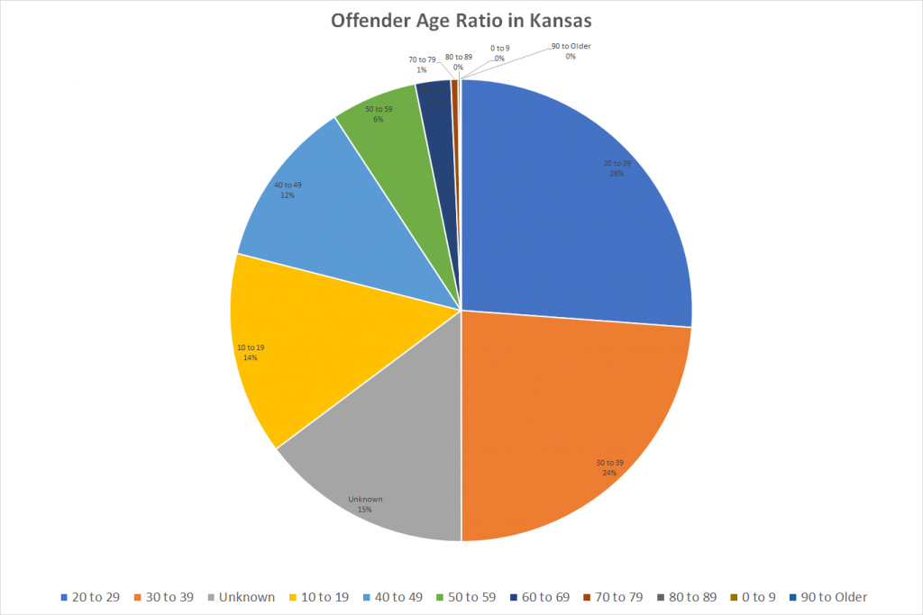 Offender Age Ratio in Kansas