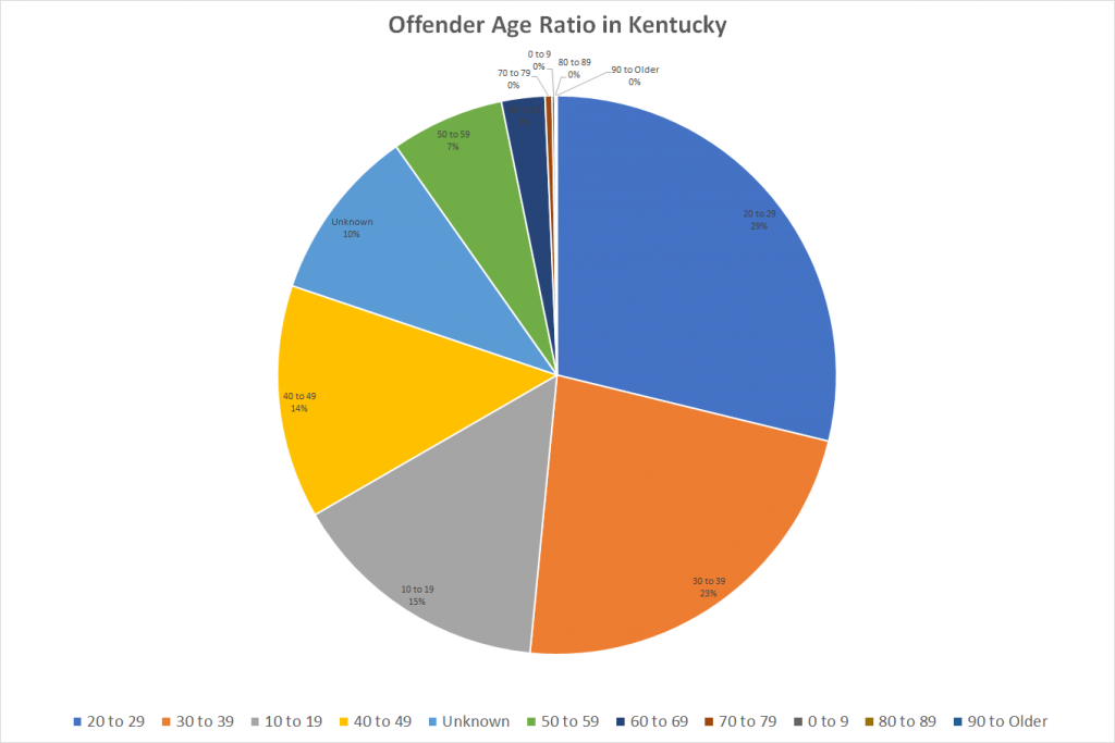 Offender Age Ratio in Kentucky