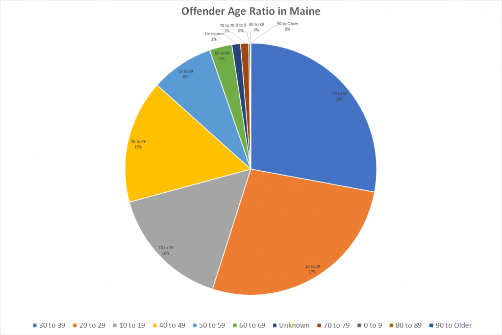 Offender Age Ratio in Maine