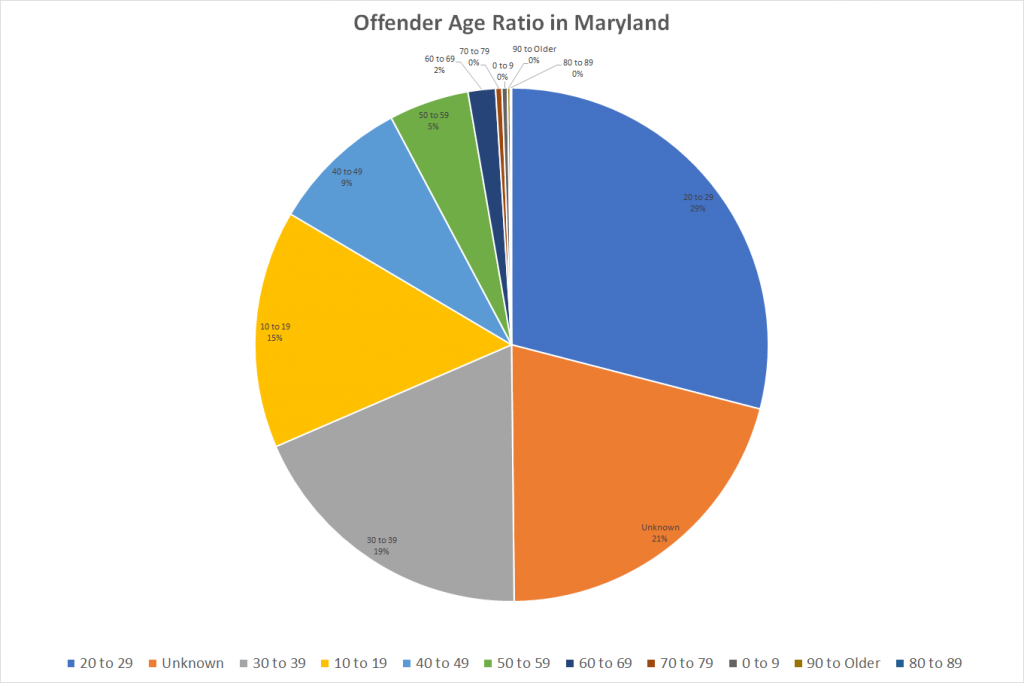 Offender Age Ratio in Maryland