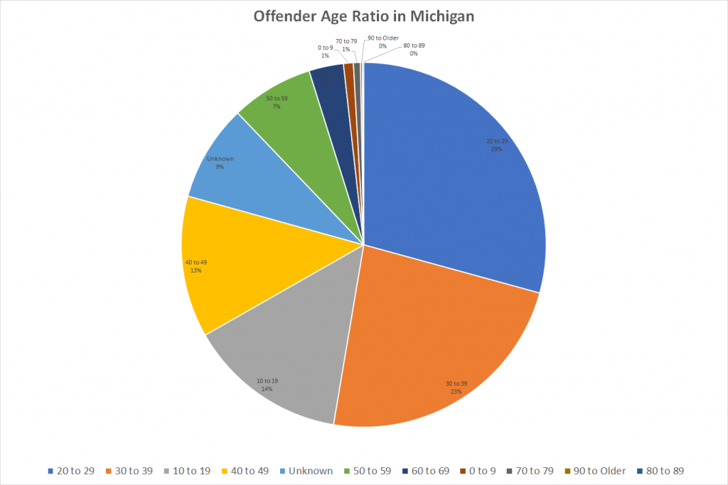 Offender Age Ratio in Michigan