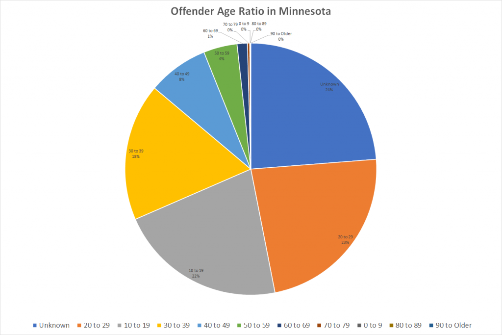 Offender Age Ratio in Minnesota