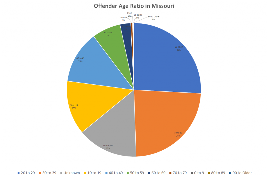 Offender Age Ratio in Missouri