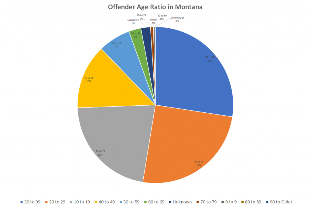 Offender Age Ratio in Montana